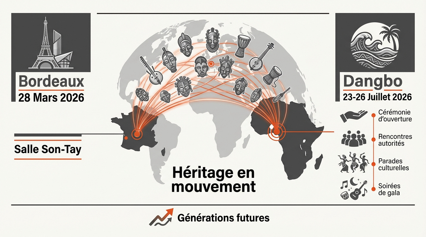 C&eacute;l&eacute;bration culturelle entre la France et le B&eacute;nin pour le Festival Zogben 2026